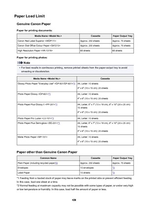 Page 428PaperLoadLimitGenuineCanonPaper
Paperforprintingdocuments:MediaNameModelNo.>CassettePaperOutputTrayCanon Red Label Superior Approx. 250 sheetsApprox. 75 sheetsCanon Ocp Office Colour Paper Approx. 200 sheetsApprox. 75 sheetsHigh Resolution Paper 65 sheets65 sheets
Paperforprintingphotos:
Note
