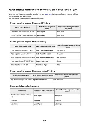 Page 455PaperSettingsonthePrinterDriverandthePrinter(MediaType)When you use this printer, selecting a media type and 
paper size  that matches the print purpose will help
you achieve the best print results. You can use the following media types on this printer.
Canongenuinepapers(DocumentPrinting)
MedianameModelNo.>MediaTypeintheprinter driverPaperinformationregisteredon theprinterCanon Red Label Superior PlainPaperPlain paperCanon Ocp Office Colour Paper PlainPaperPlain paper...