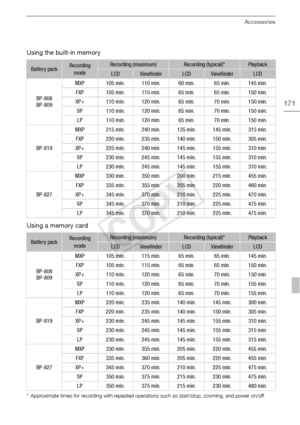 Page 171Accessories
171
Using the built-in memory
Using a memory card
*Approximate times for recording with repeated operations such as start/stop, zooming, and power on/off.
Battery packRecording modeRecording (maximum)Recording (typical)*Playback
LCDViewfinderLCDViewfinderLCD
BP-808
BP-809 MXP 105 min. 110 min. 60 min. 65 min. 145 min.
FXP 105 min. 115 min. 65 min. 65 min. 150 min.
XP+ 110 min. 120 min. 65 min. 70 min. 150 min. SP 110 min. 120 min. 65 min. 70 min. 150 min.LP 110 min. 120 min. 65 min. 70 min....