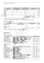 Page 140Appendix: Menu Options Lists
140
1Operation not available for recordings on memory card Y (7  tab).2Operation not available for the two preexisting stories, [Unsorted] and [Video Snapshot].
Edit Panel -   Mode
* Operation not available for recordings on memory card  Y (7  tab). 
Setup Menus
7  Camera Setup
[Edit Title]2z––116
[Copy]–z–114
[Move]–z–114
[Divide]––z94
[Rating]–[ ], [ ], [ ], 
[] (unrated), [ ] (others)110
Control ButtonIndex ScreenSingle Photo View0
[Copy (f97 )]*
[Copy (497 )]*[Select],...