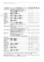 Page 146Appendix: Menu Options Lists
146
1Option not available when the camcorder is connected to an HDTV using the supplied HDMI cable. 2Option available only after having inserted an Eye-Fi card into memory card slot Y.
[Output Onscreen Displays]: When set to [AOn], the camcorder’s onscreen displays will appear also 
on the screen of a TV or monitor connected to the camcorder.
[Set WB Priority][ Y Automatic], [ a Daylight], [ b Shade], 
[ c  Cloudy], [ e Fluorescent], [ f Fluorescent H], 
[ d  Tungsten], [...