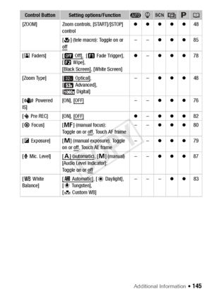 Page 145Additional Information Š 145
[ZOOM] Zoom controls, [START]/[STOP] control zzzzz
48
[ W ] (tele macro): Toggle on or 
of
f–– zzz 85
[ R Faders] [
jOff],  [T Fade Trigger], 
[ V Wipe],
[Black Screen]
, [White Screen] z
–zzz 78
[Zoom Type] [ Optical]
, 
[ Advanced],
[Digital] ––
zzz 48
[ È Powered 
IS] [ON], [OFF]
––
zzz 76
[ z  Pre REC] [ON], [OFF]
z –zzz 82
[ < Focus] [ D] (manual focus): 
Toggle on or off
, Touch AF frame ––
zzz 80
[ y Exposure] [ n] (manual exposure): Toggle 
on or off
, Touch AE frame...