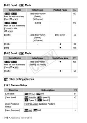 Page 146146 Š Additional Information
[Edit] Panel -   Mode
[Edit] Panel -   Mode
[ Other Settings] Menus
p Camera Setup
Control ButtonIndex ScreenPlayback PauseA
6 /4
From the built-in memory:
[Copy ( &
`)]
, 
[Select],
[All Scenes] – 107
6 /4
From the built-in memory:
[Convert to MP4 
( &
`)] [Select]
–110
[Delete]
, 
[Select],
[All Scenes] [This Scene] 56
[Divide] – z99
[Trim] – z100
Control ButtonIndex ScreenSingle Photo ViewA
6/4
From the built-in memory:
[Copy ( &
`)]
, 
[Select], [All Photos] z
108...