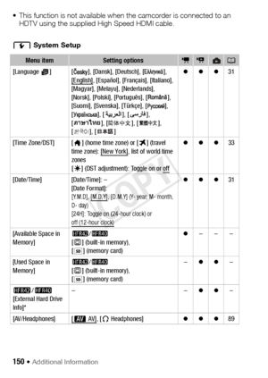 Page 150150 Š Additional Information
• This function is not available when the camcorder is connected to an HDTV using the supplied High Speed HDMI cable.
q  System Setup
Menu itemSetting optionsvyA
[Language  ] [ ], [Dansk], [Deutsch], [ ], 
[English], [Español], [Français], [Italiano], 
[Magyar], [Melayu], [Nederlands], 
[Norsk], [Polski], [Português], [ ],  
[Suomi], [Svenska], [Türkçe], [ ], 
[ ], [ ], [ ], 
[ ], [ ], [ ], 
[], [ ] zzz
31
[Time Zone/DST] [ ] (home time zone) or [ #] (travel 
time zone): [New...