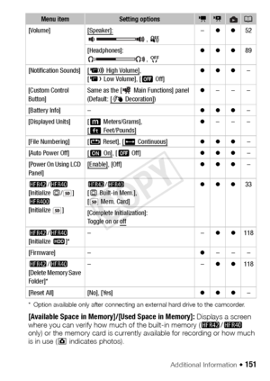 Page 151Additional Information Š 151
* Option available only after connecting an external hard drive to the camcorder.
[Available Space in Memory]/[Used Space in Memory]: Displays a screen 
where you can verify how much of the built-in memory ( 6/4  
only) or the memory card is currently available for recording or how much 
is in use ( ª indicates photos).
[Volume] [Speaker]:, Ú–
zz 52
[Headphones]: , Özzz
89
[Notification Sounds] [
÷ High Volume], 
[ ø  Low Volume], [ jOff] zzz
–
[Custom Control 
Button] Same...