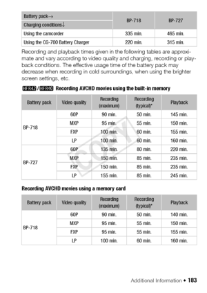 Page 183Additional Information Š 183
Recording and playback times given in the following tables are approxi-
mate and vary according to video quality and charging, recording or play-
back conditions. The effective usage time of the battery pack may 
decrease when recording in cold surroundings, when using the brighter 
screen settings, etc.
6/4  Recording AVCHD movies using the built-in memory
Recording AVCHD movies using a memory card
Battery pack →BP-718BP-727Charging conditions ↓
Using the camcorder 335 min....