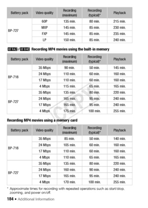 Page 184184 Š Additional Information 
6/4  Recording MP4 movies using the built-in memory
Recording MP4 movies using a memory card
* Approximate times for recording with repeated operations such as start/stop,  zooming, and power on/off.
BP-727 60P 135 min. 80 min. 215 min.
MXP 145 min. 85 min. 230 min. FXP 145 min. 85 min. 235 min. LP 150 min. 85 min. 240 min.
Battery packVideo qualityRecording 
(maximum)Recording  (typical)*Playback
BP-718 35 Mbps 90 min. 50 min. 145 min.
24 Mbps 110 min. 60 min. 160 min.
17...