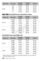 Page 184184 Š Additional Information 
6/4  Recording MP4 movies using the built-in memory
Recording MP4 movies using a memory card
* Approximate times for recording with repeated operations such as start/stop,  zooming, and power on/off.
BP-727 60P 135 min. 80 min. 215 min.
MXP 145 min. 85 min. 230 min. FXP 145 min. 85 min. 235 min. LP 150 min. 85 min. 240 min.
Battery packVideo qualityRecording 
(maximum)Recording  (typical)*Playback
BP-718 35 Mbps 90 min. 50 min. 145 min.
24 Mbps 110 min. 60 min. 160 min.
17...