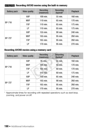 Page 190190 Š Additional Information 
B Recording AVCHD movies using the built-in memory
Recording AVCHD movies using a memory card
* Approximate times for recording with repeated operations such as start/stop,  zooming, and power on/off.
Battery packVideo qualityRecording 
(maximum)Recording  (typical)*Playback
BP-718 60P 100 min. 55 min. 160 min.
MXP 110 min. 65 min. 170 min. FXP 110 min. 65 min. 175 min. LP 110 min. 65 min. 175 min.
BP-727 60P 155 min. 90 min. 240 min.
MXP 165 min. 95 min. 260 min.
FXP 165...