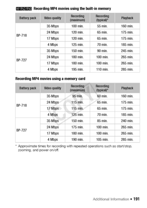 Page 191Additional Information Š 191
B Recording MP4 movies using the built-in memory
Recording MP4 movies using a memory card
* Approximate times for recording with repeated operations such as start/stop,  zooming, and power on/off.
Battery packVideo qualityRecording 
(maximum)Recording  (typical)*Playback
BP-718 35 Mbps 100 min. 55 min. 160 min.
24 Mbps 120 min. 65 min. 175 min.
17 Mbps 120 min. 65 min. 175 min.
4 Mbps 125 min. 70 min. 185 min.
BP-727 35 Mbps 150 min. 90 min. 245 min.
24 Mbps 180 min. 100 min....