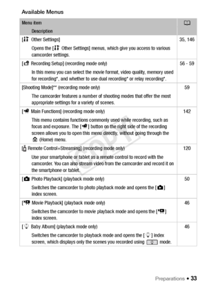 Page 33Preparations Š 33
Available Menus
Menu itemA
Description
[1 Other Settings] 35, 146
Opens the [ 1 Other Settings] menus, which give you access to various 
camcorder settings.
[ 3  Recording Setup] (recording mode only) 56 - 59
In this menu you can select the movie format, video quality, memory used 
for recording*, and whether to use dual recording* or relay recording*.
[Shooting Mode]** (recording mode only) 59
The camcorder features a number of shooting modes that offer the most 
appropriate settings...