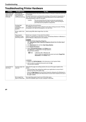 Page 42Troubleshooting
40
Troubleshooting Printer Hardware
ProblemPossible CauseTry This
Printer Does Not 
Start or Printer 
Stops During 
Print JobsPrint head has 
overheated due to 
long periods of 
continuous printingStop printing and turn the printer off for at least 15 minutes to allow the print head 
to cool down.
The print head tends to overheat when printing continuously for long periods of 
time. The print head is designed to automatically pause at line breaks before 
resuming printing in order to cool...