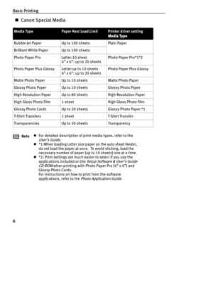 Page 8Basic Printing
6
„Canon Special Media 
Media TypePaper Rest Load LimitPrinter driver setting
Media Type
Media TypeMedia Type Media Type
Bubble Jet Paper Up to 100 sheets Plain Paper
Brilliant White Paper Up to 100 sheets
Photo Paper Pro Letter:10 sheet
4” x 6”: up to 20 sheetsPhoto Paper Pro*1*2
Photo Paper Plus Glossy Letter:up to 10 sheets
4” x 6”: up to 20 sheetsPhoto Paper Plus Glossy
Matte Photo Paper Up to 10 sheets Matte Photo Paper
Glossy Photo Paper Up to 10 sheets Glossy Photo Paper
High...