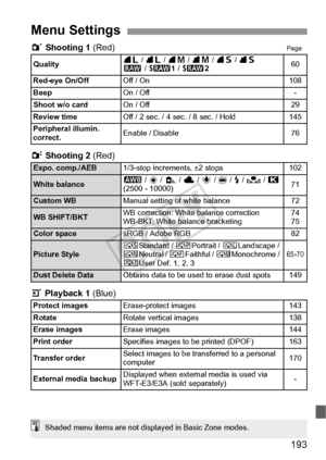 Page 193193
1 Shooting 1  (Red)Page
2 Shooting 2  (Red)
3 Playback 1  (Blue)
Menu Settings
Quality73 / 83  / 74  / 84  / 76  / 86
1  / D 1 / D 260
Red-eye On/Off
Off / On108
Beep
On / Off-
Shoot w/o card
On / Off29
Review time
Off / 2 sec. / 4 sec. / 8 sec. / Hold145
Peripheral illumin. 
correct.
Enable / Disable76
Expo. comp./AEB 1/3-stop increments, ±2 stops102
White balanceQ  / W  / E  / R / Y  / U  / I  / O  / P 
(2500 - 10000)71
Custom WBManual setting of white balance72
WB SHIFT/BKTWB correction: White...