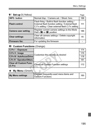 Page 195195
Menu Settings
7  Set-up 3 (Yellow)Page
8   Custom Functions  (Orange)
9   My Menu  (Green)
INFO. buttonNormal disp. / Camera set. / Shoot. func.188
Flash controlFlash firing / Built-in flash function setting / 
External flash function setting / External flash 
C.Fn setting / Clear external flash C.Fn setting111
Camera user settingRegister current camera settings to the Mode 
Dial’s w or  x position186
Clear settingsClear all camera settin gs / Delete copyright 
information45
Firmware Ver.For updating...