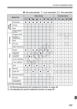 Page 197197
Function Availability Table
o: Set automatically   k: User selectable    : Not selectable
*1: (2) Blurring/sharpening the ba ckground function on page 58.
*2: (3) Adjusting the picture brig htness function on page 58.
o
o
k o
k o
o
k
o
k o
o
k o
k o
o
k o
k
o
o
k
o o
o
k
o k
k
k
k
k
k
k
k
k
k
k
k
k
k
k
k
k
k
k
o
k *
1
k*2
k
k
k
k
k
k
k k
k
k
k
k
k
k
k
k
k
k
k
k
k
k
k
k
kk
k
k
k
k
k
k
k
k
k
k
k
k
k
k
k
k
kk
k
k
k
k
k
k
k
k
k
k
k
k
k
k
kk
k
k
k
k
k
k
k
k
k
k
k
k
k
k
k
k
k
o
o
k
o k*
2
1234 5 67Cdsfa
8...