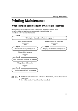 Page 33Printing Maintenance
29
Printing Maintenance
Printing MaintenancePrinting Maintenance Printing Maintenance
When Printing Becomes Faint or Colors are Incorrect
When printing becomes faint or colors are incorrect, even if ink remains in the 
ink tanks, the print head nozzles are probably clogged. Follow the 
procedures below to clean the nozzles.
NotezIf ink tank replacement does not resolve the problem, contact the Customer 
Care Center.
zYou will be alerted if low ink warning is enabled. "Print Head...