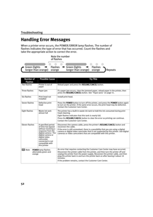 Page 56Troubleshooting
52
Handling Error Messages
When a printer error occurs, the POWER/ERROR lamp flashes. The number of 
flashes indicates the type of error that has occurred. Count the flashes and 
take the appropriate action to correct the error.
Number of 
FlashesPossible CauseTr y  Th is
Two flashes Printer is out of 
paperReload paper and press the RESUME/CANCEL
RESUME/CANCELRESUME/CANCEL RESUME/CANCEL button.
Three flashes Paper jam If a paper jam occurs, clear the jammed paper, reload paper in the...