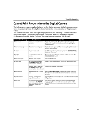 Page 59Troubleshooting
55
Cannot Print Properly from the Digital Camera
The following messages may be displayed on the digital camera or digital video camcorder 
when images are printed directly from them. Correct the error according to the procedure 
below.
This section describes error messages displayed when you are using a “Bubble Jet Direct” 
compatible digital camera or a digital video camcorder. Refer to “Direct Printing from 
PictBridge-compatible Digital Cameras” for more information about...