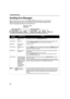 Page 56Troubleshooting
52
Handling Error Messages
When a printer error occurs, the POWER/ERROR lamp flashes. The number of 
flashes indicates the type of error that has occurred. Count the flashes and 
take the appropriate action to correct the error.
Number of 
FlashesPossible CauseTr y  Th is
Two flashes Printer is out of 
paperReload paper and press the RESUME/CANCEL
RESUME/CANCELRESUME/CANCEL RESUME/CANCEL button.
Three flashes Paper jam If a paper jam occurs, clear the jammed paper, reload paper in the...