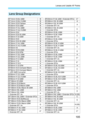 Page 105105
Lenses and Usable AF Points
Lens Group Designations
EF14mm f/2.8L USMBEF200mm f/1.8L USM + Extender EF2xC*EF14mm f/2.8L II USMBEF200mm f/2L IS USMAEF15mm f/2.8 FisheyeBEF200mm f/2L IS USM 
+ Extender EF1.4xA
EF20mm f/2.8 USM B
EF24mm f/1.4L USMAEF200mm f/2L IS USM 
+ Extender EF2xCEF24mm f/1.4L II USMAEF24mm f/2.8 B EF200mm f/2.8L USM AEF24mm f/2.8 IS USMBEF200mm f/2.8L USM
+ Extender EF1.4xCEF28mm f/1.8 USMAEF28mm f/2.8D
EF200mm f/2.8L USM 
+ Extender EF2x EEF28mm f/2.8 IS USMBEF35mm f/1.4L...