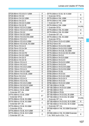 Page 107107
Lenses and Usable AF Points
EF28-80mm f/3.5-5.6 V USMF
EF70-200mm f/2.8L IS II USM 
+ Extender EF2x EEF28-90mm f/4-5.6EEF28-90mm f/4-5.6 USMEEF70-200mm f/4L USMC
EF28-90mm f/4-5.6 II E EF70-200mm f/4L USM 
+ Extender EF1.4xE
EF28-90mm f/4-5.6 II USMEEF28-90mm f/4-5.6 IIIEEF70-200mm f/4L USM 
+ Extender EF2xH (f/8)
EF28-105mm f/3.5-4.5 USM E
EF28-105mm f/3.5-4.5 II USMEEF70-200mm f/4L IS USMCEF28-105mm f/4-5.6FEF70-200mm f/4L IS USM 
+ Extender EF1.4xE
EF28-105mm f/4-5.6 USM F
EF28-135mm f/3.5-5.6 IS...