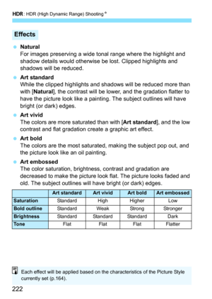 Page 222w: HDR (High Dynamic Range) Shooting N
222
Natural
For images preserving a wide tonal  range where the highlight and 
shadow details would otherwise be lost. Clipped highlights and 
shadows will be reduced.
 Art standard
While the clipped highlights and shadows will be reduced more than 
with [Natural ], the contrast will be lower, and the gradation flatter to 
have the picture look like a painti ng. The subject outlines will have 
bright (or dark) edges.
 Art vivid
The colors are more saturated than...
