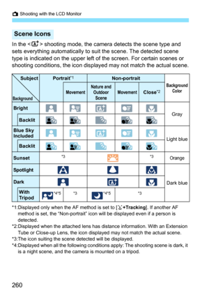 Page 260A Shooting with the LCD Monitor
260
In the < A> shooting mode, the camera detects the scene type and 
sets everything automatically to  suit the scene. The detected scene 
type is indicated on the upper left of  the screen. For certain scenes or 
shooting conditions, the icon displayed may not match the actual scene.
*1:Displayed only when the AF method is set to [ u+Tracking ]. If another AF 
method is set, the “Non-portrait” icon  will be displayed even if a person is 
detected.
*2:Displayed when the...