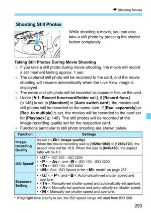 Page 293293
k Shooting Movies
While shooting a movie, you can also 
take a still photo by pressing the shutter 
button completely.
Taking Still Photos During Movie Shooting
 If you take a still photo during movie  shooting, the movie will record 
a still moment lasting approx. 1 sec.
 The captured still photo will be recorded to the card, and the movie 
shooting will resume automatically when the Live View image is 
displayed.

The movie and still photo will be recorded as separate files on the card.
 Under...