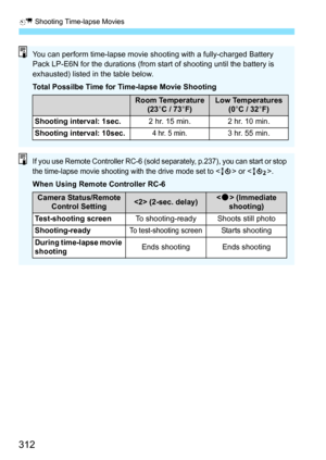 Page 312a Shooting Time-lapse Movies
312
You can perform time-lapse movie shooting with a fully-charged Battery 
Pack LP-E6N for the durations (from start of shooting until the battery is 
exhausted) listed in the table below.
Total Possilbe Time for Time-lapse Movie Shooting
Room Temperature
(23°C / 73 °F)Low Temperatures
(0°C / 32 °F)
Shooting interval: 1sec.2 hr. 15 min.2 hr. 10 min.
Shooting interval: 10sec.4 hr. 5 min.3 hr. 55 min.
If you use Remote Controller RC-6 (sold separately, p.237), you can start or...