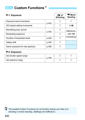 Page 400400
3 Custom Functions N
81: ExposureA  LV  
Shooting k Movie 
Shooting
Exposure level incrementsp.402kk
ISO speed setting increments kIn 
a
Bracketing auto cancelp.403k
(Still photo, 
with WB 
bracketing)
Bracketing sequencek
Number of bracketed shots p.404 k
Safety shiftp.405k
Same exposure for new aperturep.406k
82: Exposure
Set shutter speed rangep.408kk
Set aperture range kk
The shaded Custom Functions do not function during Live View (LV) 
shooting or movie shooting. (Settings are ineffective.) 