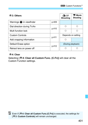 Page 401401
3 Custom Functions N
Selecting [84: Clear all Custom Func. (C.Fn) ] will clear all the 
Custom Function settings.
8 3: OthersA  LV  
Shooting k Movie 
Shooting
Warnings  z in viewfinderp.409
Dial direction during Tv/Avp.410 kkMulti function lockkk
Custom Controlsp.411Depends on settingAdd cropping informationk
Default Erase optionp.412(During playback)
Retract lens on power offkk
8
4: Clear
Even if [ 84: Clear all Custom Func.(C.Fn) ] is executed, the settings for 
[ 8 3: Custom Controls ] will...