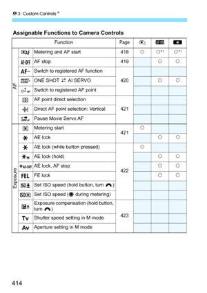 Page 41483: Custom Controls N
414
Assignable Functions to Camera Controls
FunctionPage
Metering and AF start 418kk*1k*1
AF stop 419kk
Switch to registered AF function
420
ONE SHOT z AI SERVOkk
Switch to registered AF point
AF point direct selection 421
Direct AF point selection: Vertical
Pause Movie Servo AF
Metering start421k
AE lockkk
AE lock (while button pressed)
422k
AE lock (hold)kk
AE lock, AF stopkk
FE lock
kk
Set ISO speed (hold button, turn  )
Set ISO speed (  during metering)
Exposure compensation...