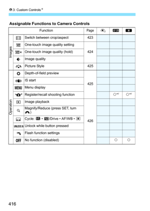 Page 41683: Custom Controls N
416
Assignable Functions to Camera Controls
FunctionPage
Switch between crop/aspect423
One-touch image quality setting
424
One-touch image quality (hold)
Image quality
Picture Style 425
Depth-of-field preview
425
IS start
Menu display
Register/recall shooting functionk*7k*7
Image playback
426
Magnify/Reduce (press SET, turn )
Cycle:  y • g/Drive • AF/WB • q
Unlock while button pressed
Flash function settings
No function (disabled)kk
Images
Operation 