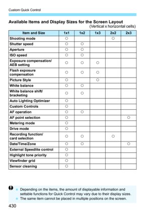 Page 430Custom Quick Control
430
Available Items and Display Sizes for the Screen Layout(Vertical x horizontal cells) 
Item and Size1x11x21x32x22x3
Shooting modekk
Shutter speedkk
Aperturekk
ISO speedkk
Exposure compensation/
AEB settingkkk
Flash exposure 
compensationkkk
Picture Stylekk
White balancekk
White balance shift/
bracketingkk
Auto Lighting Optimizerk
Custom Controlsk
AF operationkk
AF point selectionkk
Metering modek
Drive modek
Recording function/
card selection kk k
Date/Time/Zonekkk
External...