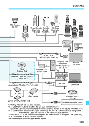 Page 455455
System Map
Connect StationCS100
*1: Battery Pack LP-E6 can also be used.
*2: To use the GP-E2 with a cable, the GP-E2’s firmware must be 
  updated to Version 2.0.0 or later and Interface Cable IFC-40AB II or IFC-150AB II mu\
st be used.*3: To use the older model WFT-E7 (not Version 2), the WFT-E7’s firmware must be updated   and Interface Cable IFC-40AB II or IFC-150AB II must be used.
*4: With IFC-500U II, the communication speed will be equivalent to Hi-Speed\
 USB (USB 2.0).
*5: AC Adapter Kit...