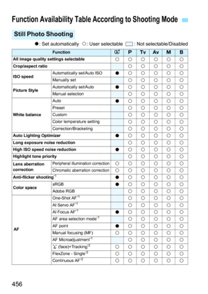 Page 456456
o: Set automatically   k: User selectable    : Not selectable/Disabled
Function Availability Table According to Shooting Mode
Still Photo Shooting
FunctionAdsfaF
All image quality settings selectable
kkkkkkCrop/aspect ratiokkkkk
ISO speedAutomatically set/Auto ISOokkkkkManually setkkkkk
Picture StyleAutomatically set/AutookkkkkManual selectionkkkkk
White balance Auto
okkkkkPresetkkkkkCustomkkkkkColor temperature settingkkkkkCorrection/BracketingkkkkkAuto Lighting OptimizerokkkkkLong exposure noise...