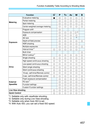 Page 457457
Function Availability Table According to Shooting Mode
*1: Settable only with viewfinder shooting.
*2: Settable only during Live View shooting.
*3: Settable only when Auto ISO is set.
*4: With Auto ISO, you can set a fixed ISO speed.
FunctionAdsfaF
Metering Evaluative metering
okkkkkPartial meteringkkkkkSpot meteringkkkkkCenter-weighted average meteringkkkkk
Exposure
Program shiftkExposure compensationkkkk*3
AEBkkkkAE lockkkk*4
Depth-of-field previewkkkkkHDR shootingkkkkMultiple...