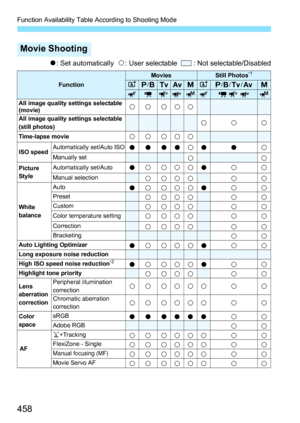 Page 458Function Availability Table According to Shooting Mode
458
o: Set automatically   k: User selectable    : Not selectable/Disabled
Movie Shooting
FunctionMoviesStill Photos*1
Ad /FsfaAd /F /s /faykMyk  M
All image quality settings selectable 
(movie)
kkkkk
All image quality settings selectable 
(still photos)kkk
Time-lapse moviekkkkk
ISO speed Automatically set/Auto ISOooooko o kManually setkkPicture 
StyleAutomatically set/Autookkkko k kManual selectionkkkkkk
White 
balance
Autookkkko k...