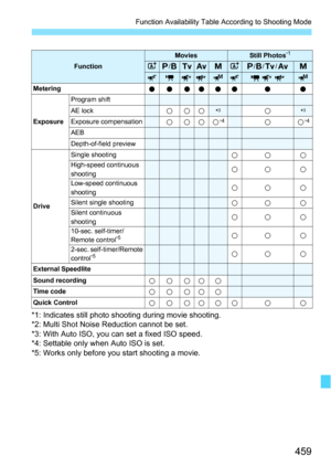 Page 459459
Function Availability Table According to Shooting Mode
*1: Indicates still photo shooting during movie shooting.
*2: Multi Shot Noise Reduction cannot be set.
*3: With Auto ISO, you can set a fixed ISO speed.
*4: Settable only when Auto ISO is set.
*5: Works only before you start shooting a movie.
FunctionMoviesStill Photos*1
Ad/FsfaAd /F /s /faykMyk  M
Metering
oooooo o o
Exposure
Program shiftAE lockkkk*3k*3
Exposure compensationkkkk*4kk*4
AEBDepth-of-field preview
Drive Single shooting
kk...