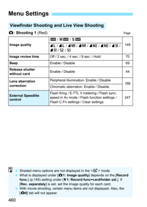 Page 460460
z: Shooting 1  (Red)Page
Menu Settings
Viewfinder Shooting an d Live View Shooting
Image quality
1 / 41  / 61
14973  / 83  / 7K  / 8K  / 75  / 85  / 7a / 
8 a  / b  / c
Image review time
Off / 2 sec. / 4 sec. / 8 sec. / Hold70
Beep
Enable / Disable69
Release shutter 
without card
Enable / Disable44
Lens aberration 
correction
Peripheral illumination: Enable / Disable188Chromatic aberration: Enable / Disable
External Speedlite 
controlFlash firing / E-TTL II metering / Flash sync. 
speed in Av mode /...