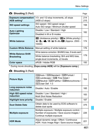 Page 461461
Menu Settings
z: Shooting 2 (Red)Page
* During movie shooting, [Expo.comp./AEB] will be [ Exposure comp.].
z: Shooting 3 (Red)
Exposure compensation/AEB setting*1/3- and 1/2-stop increments, ±5 stops 
(AEB ±3 stops)214
215
ISO speed settingsISO speed / ISO speed range / 
Auto ISO range / Minimum shutter speed158
Auto Lighting 
OptimizerDisable / Low / Standard / High182Disabled in M or B modes
White balanceQ  (Ambience priority) /  Qw (White priority) /
W /E /R /Y /U /D /O /P  (Approx. 2500 -...