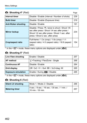 Page 462Menu Settings
462
z: Shooting 4*  (Red)Page
* In the  mode, these menu options are displayed under [ z2].
z : Shooting 5*  (Red)
* In the  mode, these menu options are displayed under [ z3].
z : Shooting 6  (Red)
Interval timerDisable / Enable (Interval / Number of shots)239
Bulb timerDisable / Enable (Exposure time)219
Anti-flicker shootingDisable / Enable191
Mirror lockup
Disable / Press  V twice to shoot / Shoot 1/8 
sec after press / Shoot 1/4 sec after press / 
Shoot 1/2 sec after press / Shoot 1...