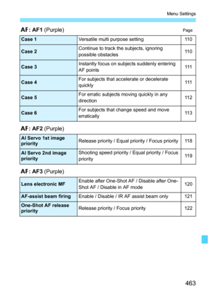 Page 463463
Menu Settings
2: AF1  (Purple)Page
2: AF2  (Purple)
2 : AF3  (Purple)
Case 1Versatile multi purpose setting11 0
Case 2Continue to track the subjects, ignoring 
possible obstacles11 0
Case 3Instantly focus on subjects suddenly entering 
AF points111
Case 4For subjects that accelerate or decelerate 
quickly111
Case 5For erratic subjects moving quickly in any 
direction11 2
Case 6For subjects that change speed and move 
erratically11 3
AI Servo 1st image 
priorityRelease priority / Equal priority /...