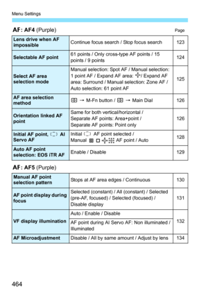 Page 464Menu Settings
464
2: AF4  (Purple)Page
2: AF5  (Purple)
Lens drive when AF 
impossibleContinue focus search / Stop focus search123
Selectable AF point61 points / Only cross-type AF points / 15 
points / 9 points124
Select AF area 
selection modeManual selection: Spot AF / Manual selection: 
1 point AF / Expand AF area:  / Expand AF 
area: Surround / Manual selection: Zone AF / 
Auto selection: 61 point AF
125
AF area selection 
methodS 9  M-Fn button /  S 9  Main Dial126
Orientation linked AF 
pointSame...