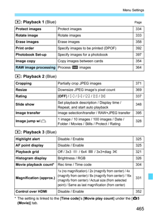 Page 465465
Menu Settings
3: Playback 1 (Blue)Page
3: Playback 2  (Blue)
3: Playback 3  (Blue)
* The setting is linked to the [ Time code]’s [Movie play count ] under the [z5 
(Movie) ] tab.
Protect images
Protect images334
Rotate image
Rotate images333
Erase images
Erase images358
Print order
Specify images to be printed (DPOF)392
Photobook Set-up
Specify images for a photobook397
Image copy
Copy images between cards354
RAW image processingProcess  1 images364
Cropping
Partially crop JPEG images371
Resize...