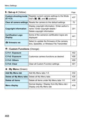 Page 468Menu Settings
468
5: Set-up 4 (Yellow)Page
8 : Custom Functions (Orange)
9 : My Menu  (Green)
Custom shooting mode 
(C1-C3)Register current camera settings to the Mode 
Dial’s w, x , and y  positions437
Clear all camera settingsResets the camera to the default settings70
Copyright informationDisplay copyright information / Enter author’s 
name / Enter copyright details / 
Delete copyright information201
Certification Logo 
DisplaySome of the camera’s certification logos are 
displayed441
z firmware...
