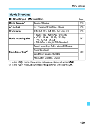 Page 469469
Menu Settings
z: Shooting 4*1 (Movie)  (Red)Page
*1: In the < A> mode, these menu options are displayed under [ z2].
*2: In the < A> mode, [ Sound recording ] settings will be [On] [Off ].
Movie Shooting
Movie Servo AFEnable / Disable313
AF method
u +Tracking / FlexiZone - Single315
Grid display
Off / 3x3  l / 6x4  m / 3x3+diag  n315
Movie recording size
• 1920x1080 / 1280x720 / 640x480
• NTSC: 59.94p / 29.97p / 23.98p PAL: 50.00p / 25.00p
• ALL-I (For editing) / IPB (Standard)
297
Sound recording *...