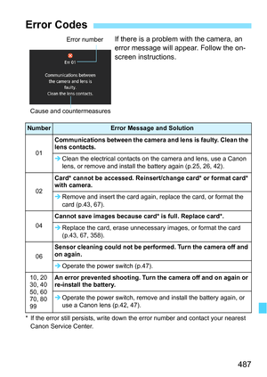 Page 487487
If there is a problem with the camera, an 
error message will appear. Follow the on-
screen instructions.
* If the error still persists, write down the error number and contact your nearest Canon Service Center.
Error Codes
NumberError Message and Solution
01
Communications between the camera and lens is faulty. Clean the 
lens contacts.
 Clean the electrical contacts on the camera and lens, use a Canon 
lens, or remove and install the battery again (p.25, 26, 42).
02
Card* cannot be accessed....