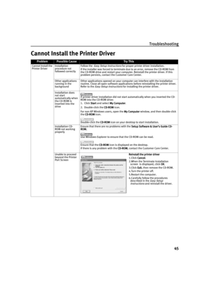 Page 50Troubleshooting
45
Cannot Install the Printer Driver
ProblemPossible CauseTr y  Th is
Cannot Install the 
Printer DriverInstallation 
procedure not 
followed correctlyFollow the  Easy Setup Instructions for proper printer driver installation.
If the installer was forced to terminate due to an error, remove the CD-ROM from 
the CD-ROM drive and restart your computer. Reinstall the printer driver. If this 
problem persists, contact the Customer Care Center.
Other applications 
running in the...